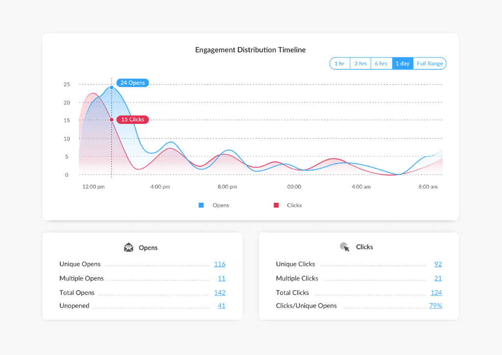 contactmonkey data overview chart screenshot