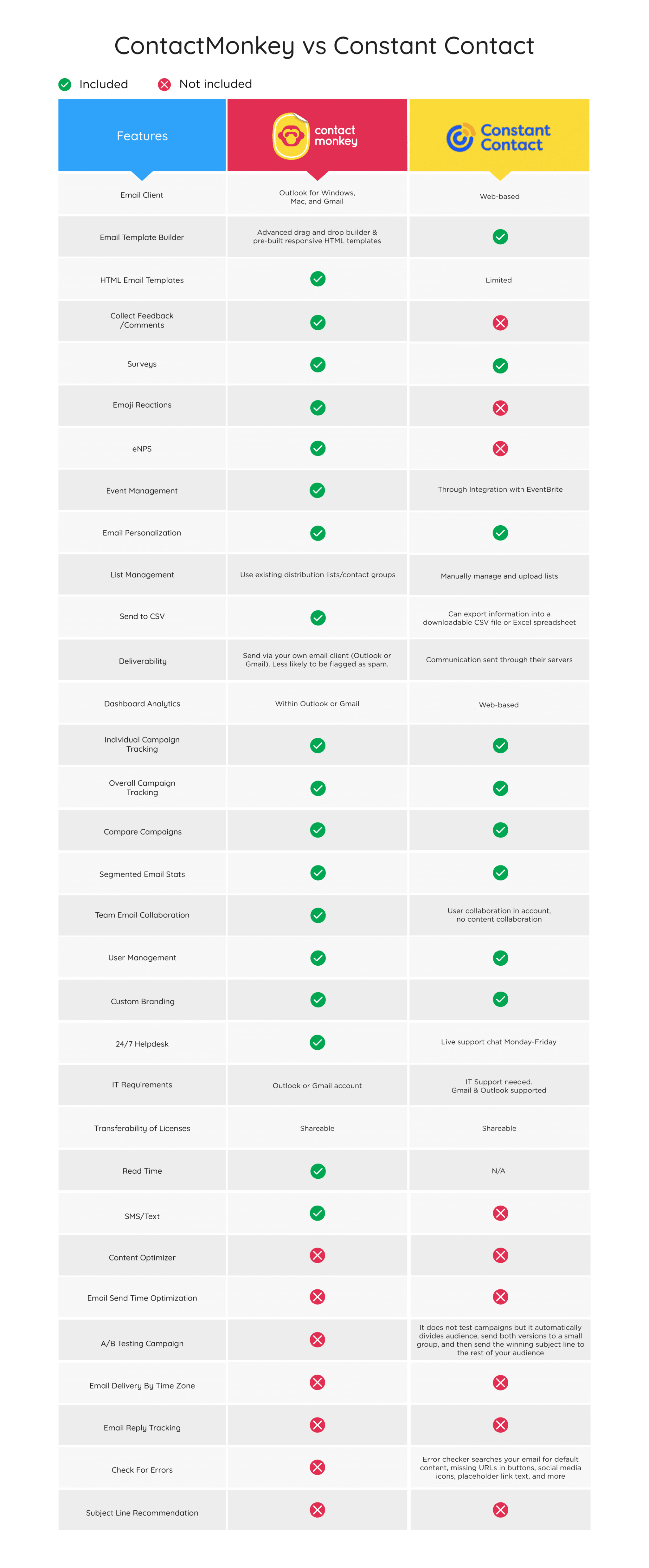 Image of comparison chart between ContactMonkey and Constant Contact.