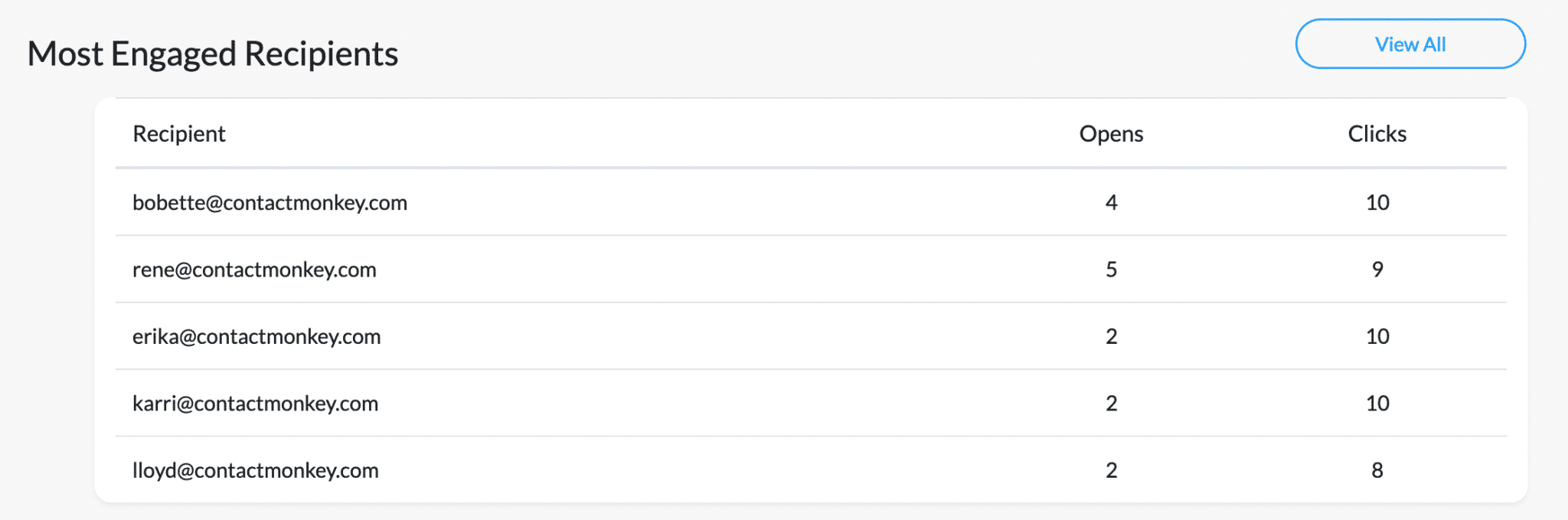 Screenshot of individual email tracking statistics within ContactMonkey's analytics dashboard.