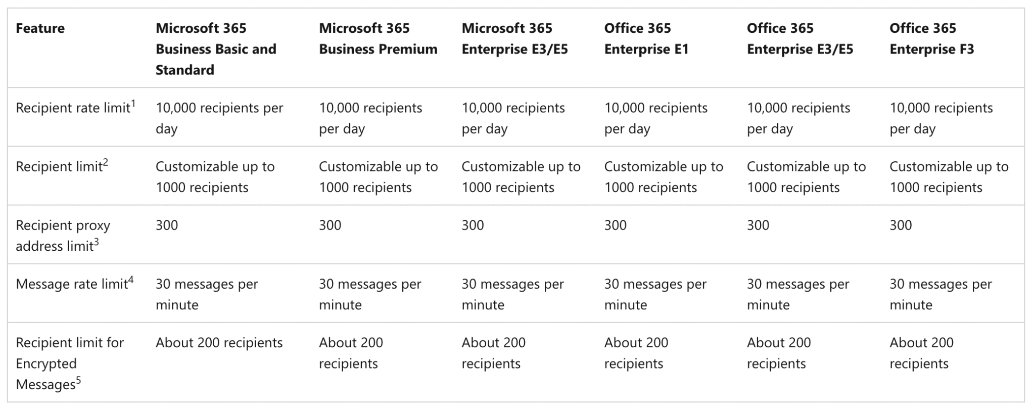 outlook email cc limit
