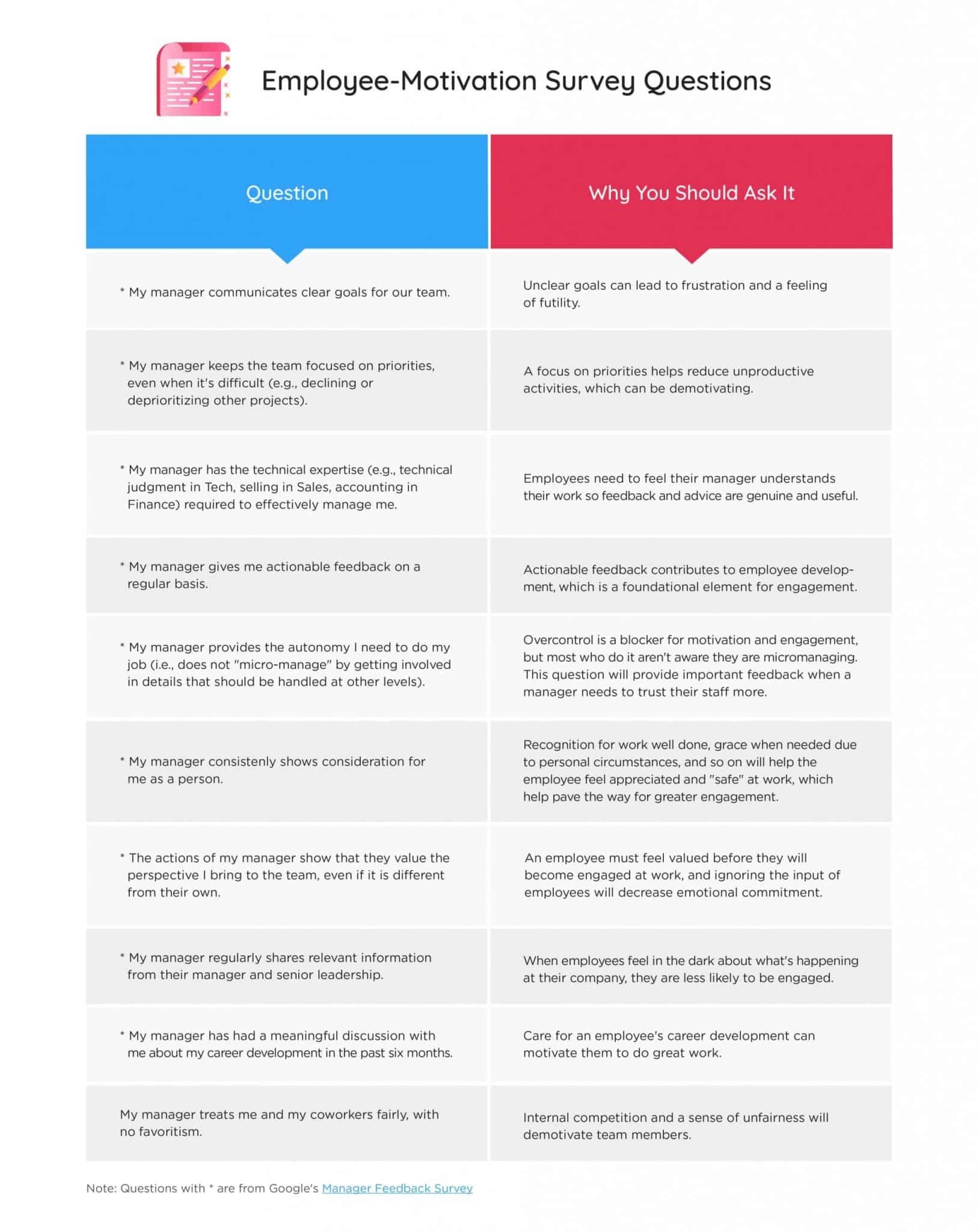 Image of chart listing employee motivation survey questions and the reasoning behind each one.