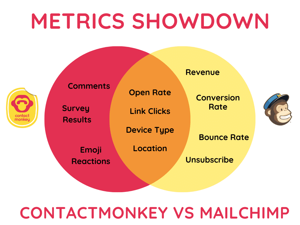 Image of breakdown between the metrics that ContactMonkey and Mailchimp measure.