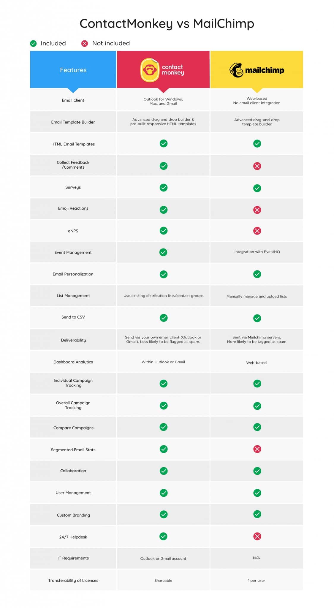 Image of comparison chart of ContactMonkey vs Mailchimp.