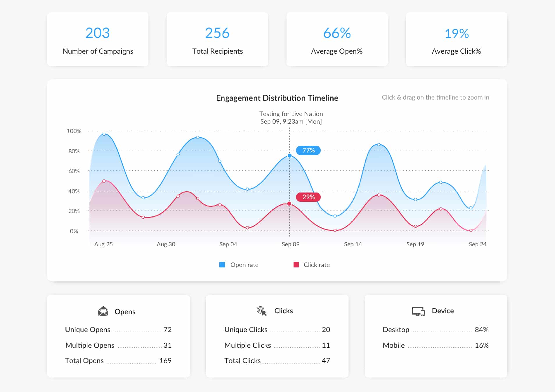 ContactMonkey's email analytics dashboard allows users to view stats from previously sent email campaigns.