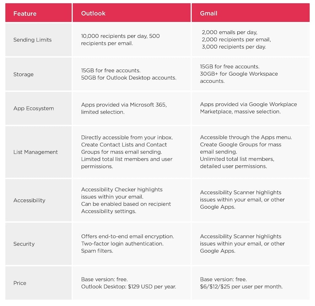 Outlook vs Gmail for employee emails comparison chart