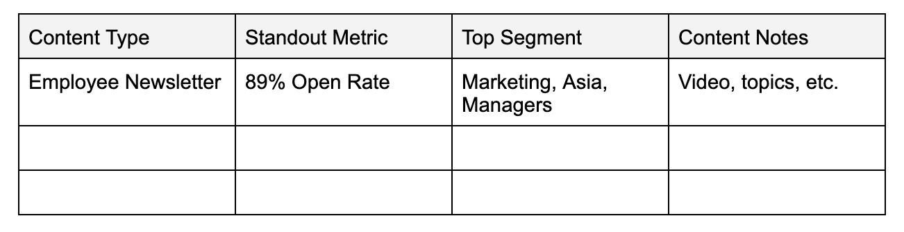 Table for tracking top performing email campaigns highlighted by segmented reporting.