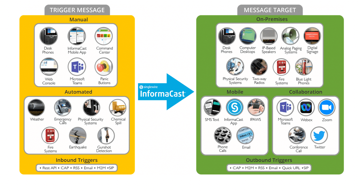Screenshot of Informacast notification structure.