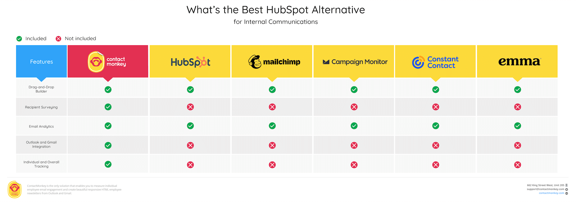 Screenshot of ContactMonkey's Hubspot alternatives comparison chart.