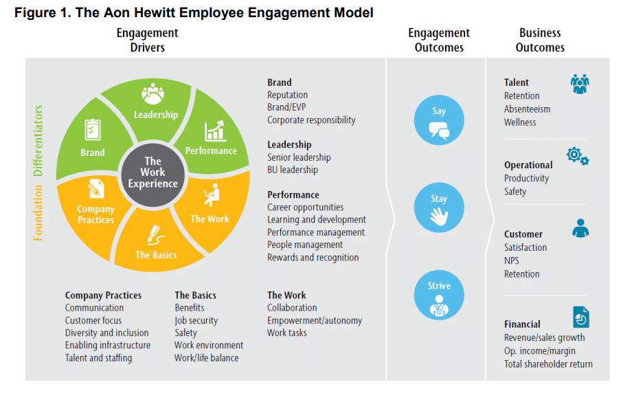 Image showing the Aon Hewitt Employee Engagement Model.