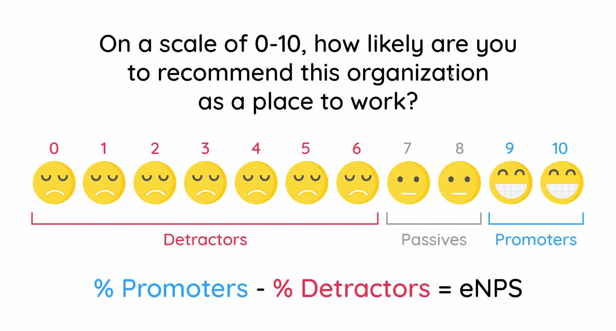 Explanation of eNPS scale, with question "On a scale of 0-10, how likely are you to recommend this organization as a place to work?" and emoji faces representing satisfaction from 0 to 10. Employees answering 0-6 are detractors, while 9-10 are promoters. % Promoters - % Detractors = eNPS