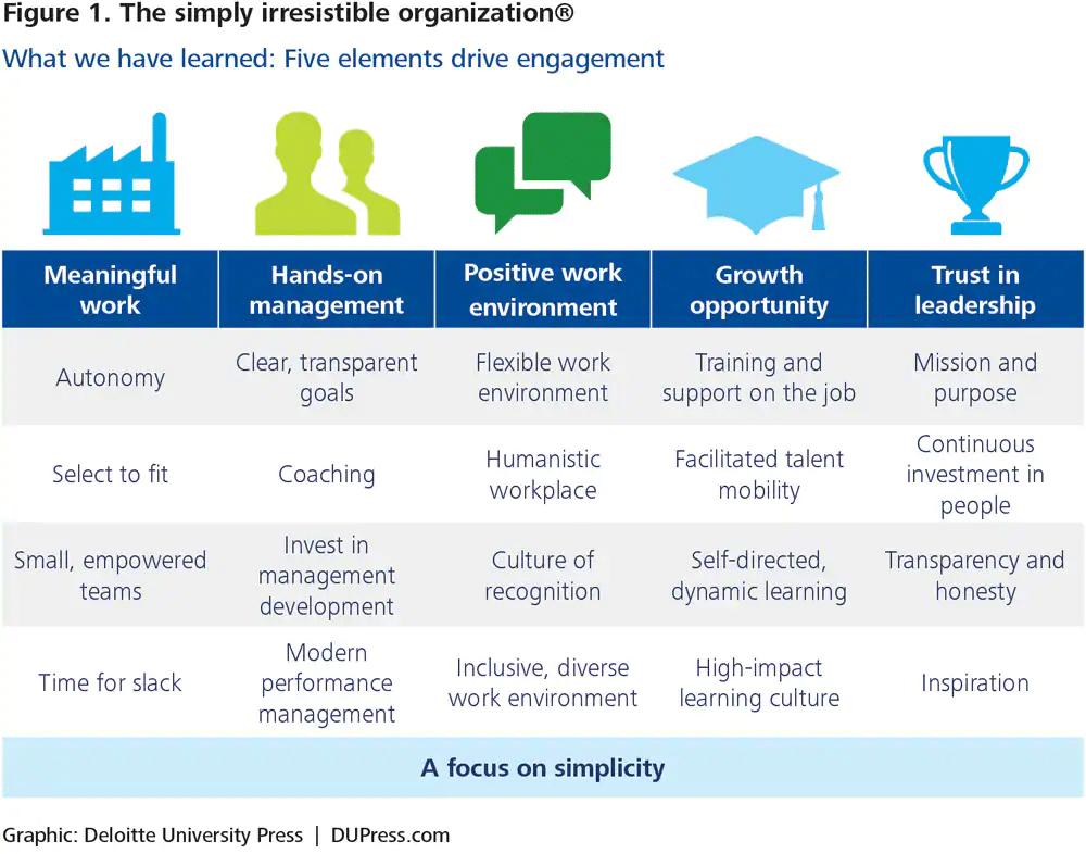 Image showing the Deloitte employee engagement model.