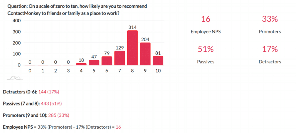 Screenshot of employee net promoter score (eNPS) survey responses within ContactMonkey's campaign overview.
