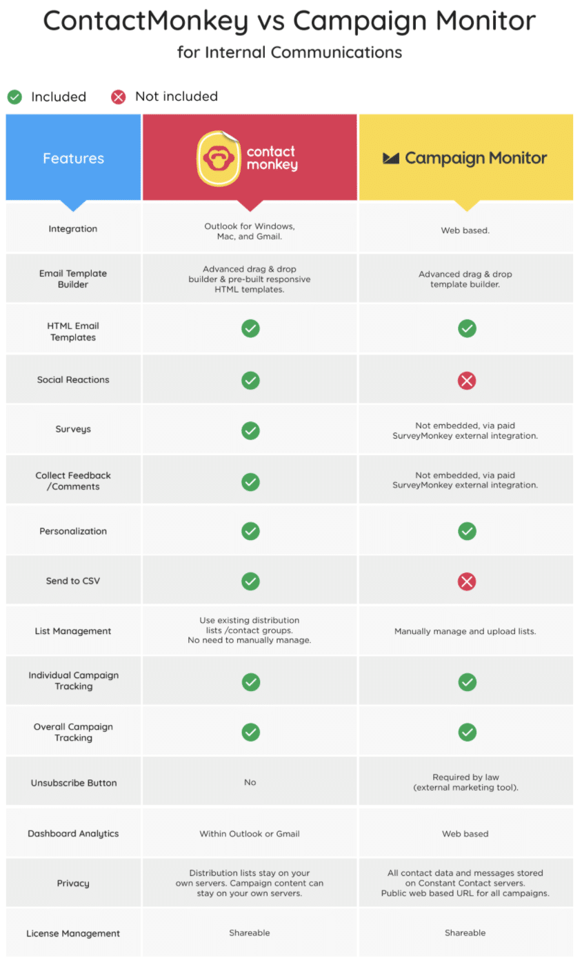 Screenshot of comparison chart between ContactMonkey and Campaign Monitor.