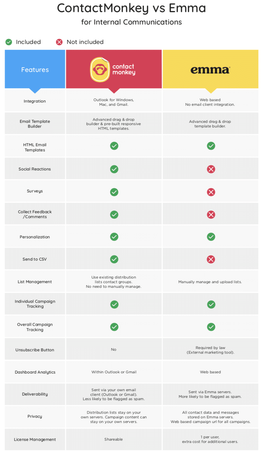 Screenshot of comparison chart of ContactMonkey vs. Emma.