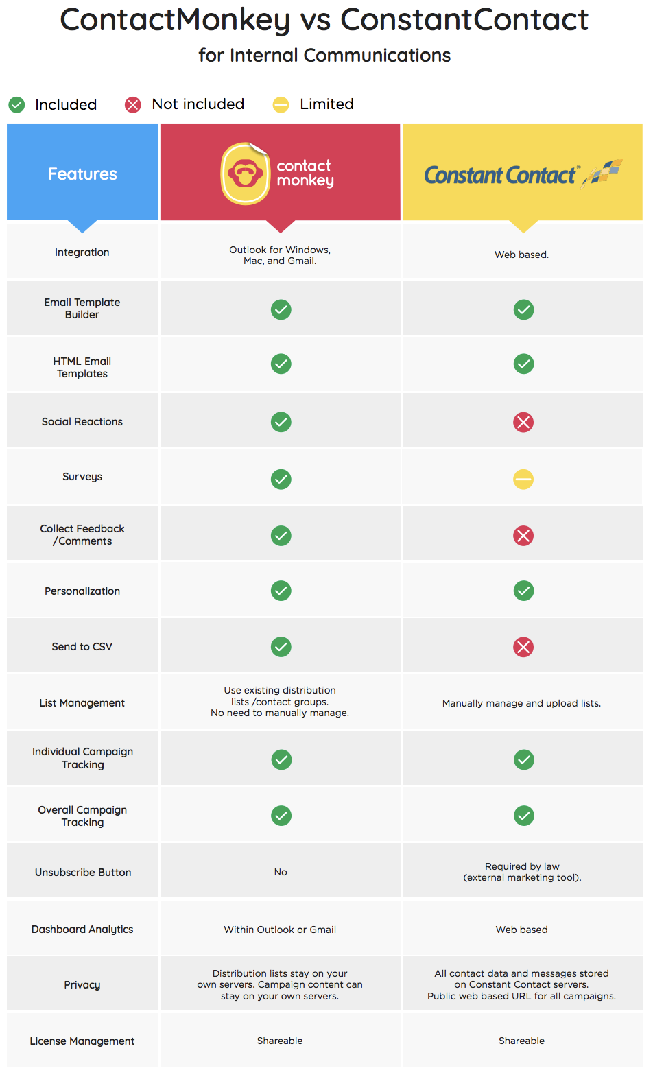 Image of ContactMonkey vs Constant Contact comparison chart for internal communications. 