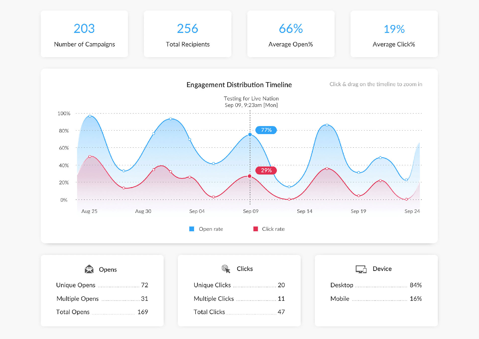 Screenshot of engagement distribution timeline within ContactMonkey's campaign overview dashboard. 
