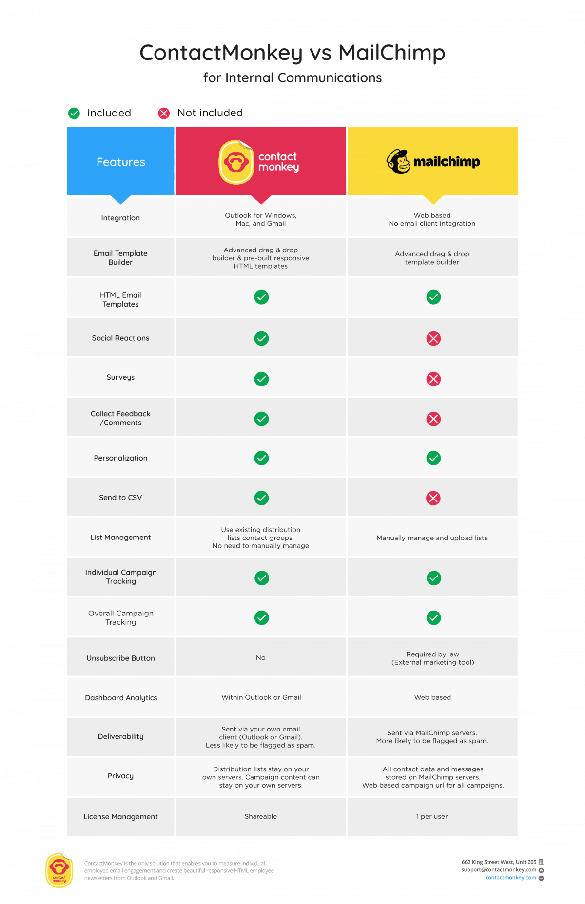 Image of comparison chart of ContactMonkey vs. Mailchimp for internal communications.
