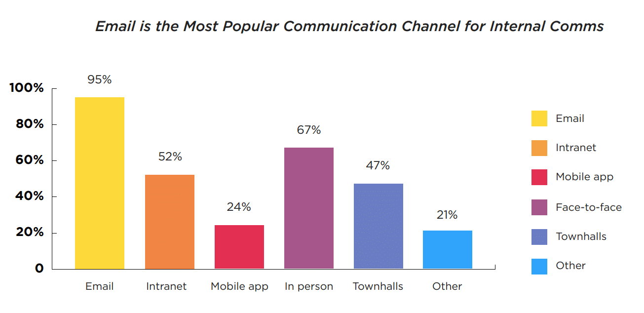 Image of most popular internal communication channels found within ContactMonkey's Global State of Internal Communication report.