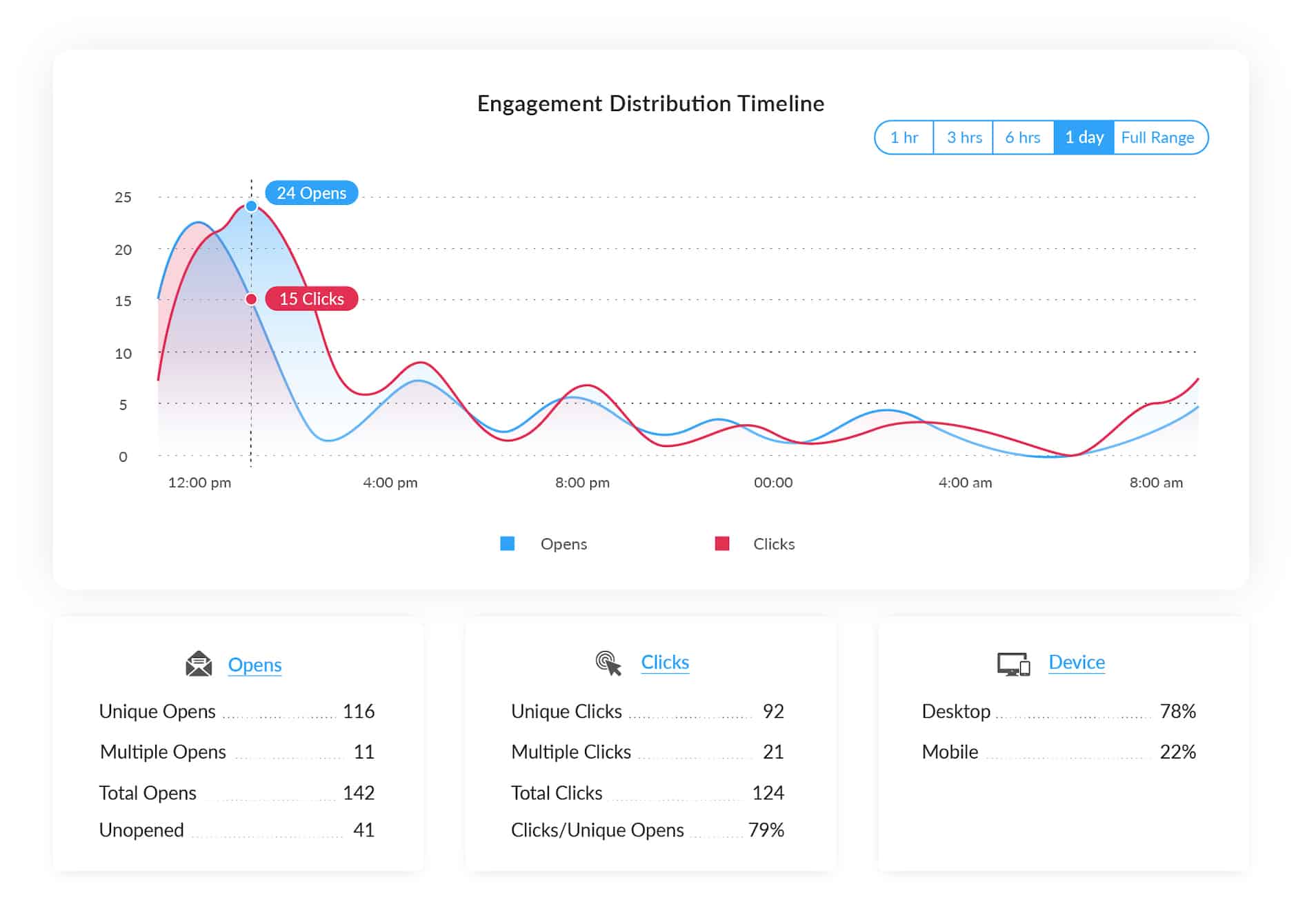 Image of open rate and click-through rate viewed in ContactMonkey's Campaign Overview