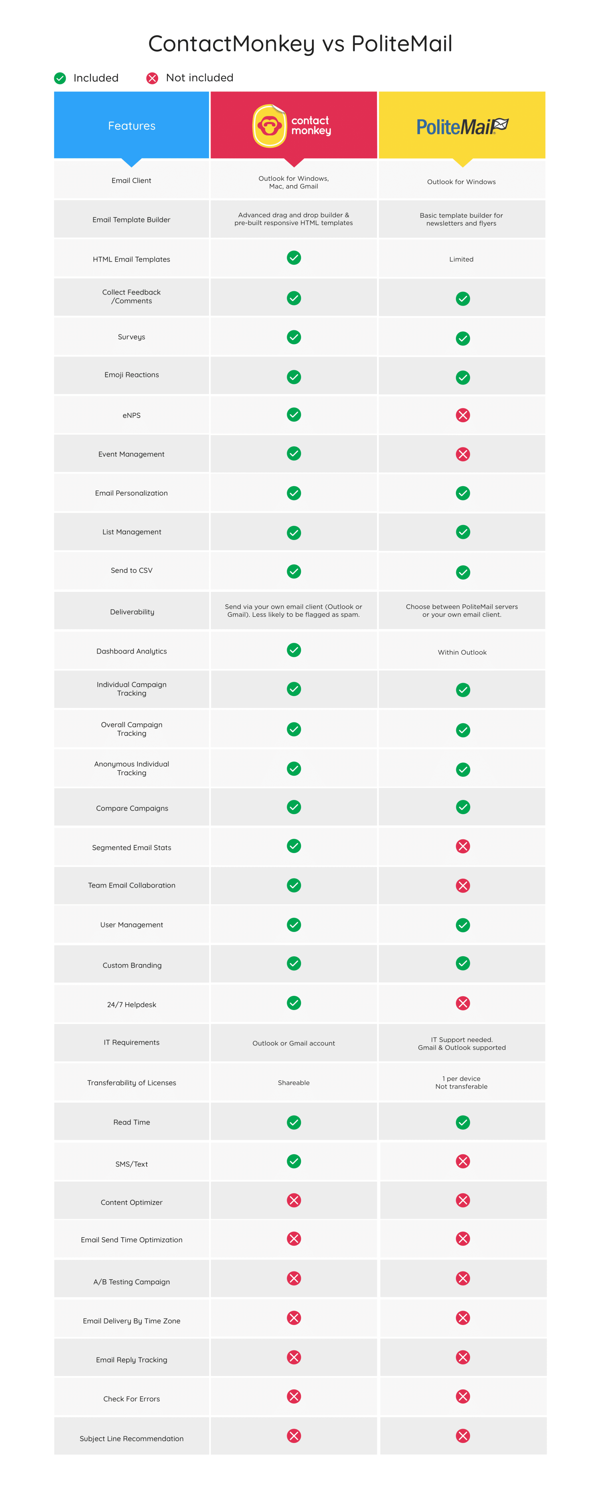 Image of ContactMonkey vs PoliteMail comparison chart.