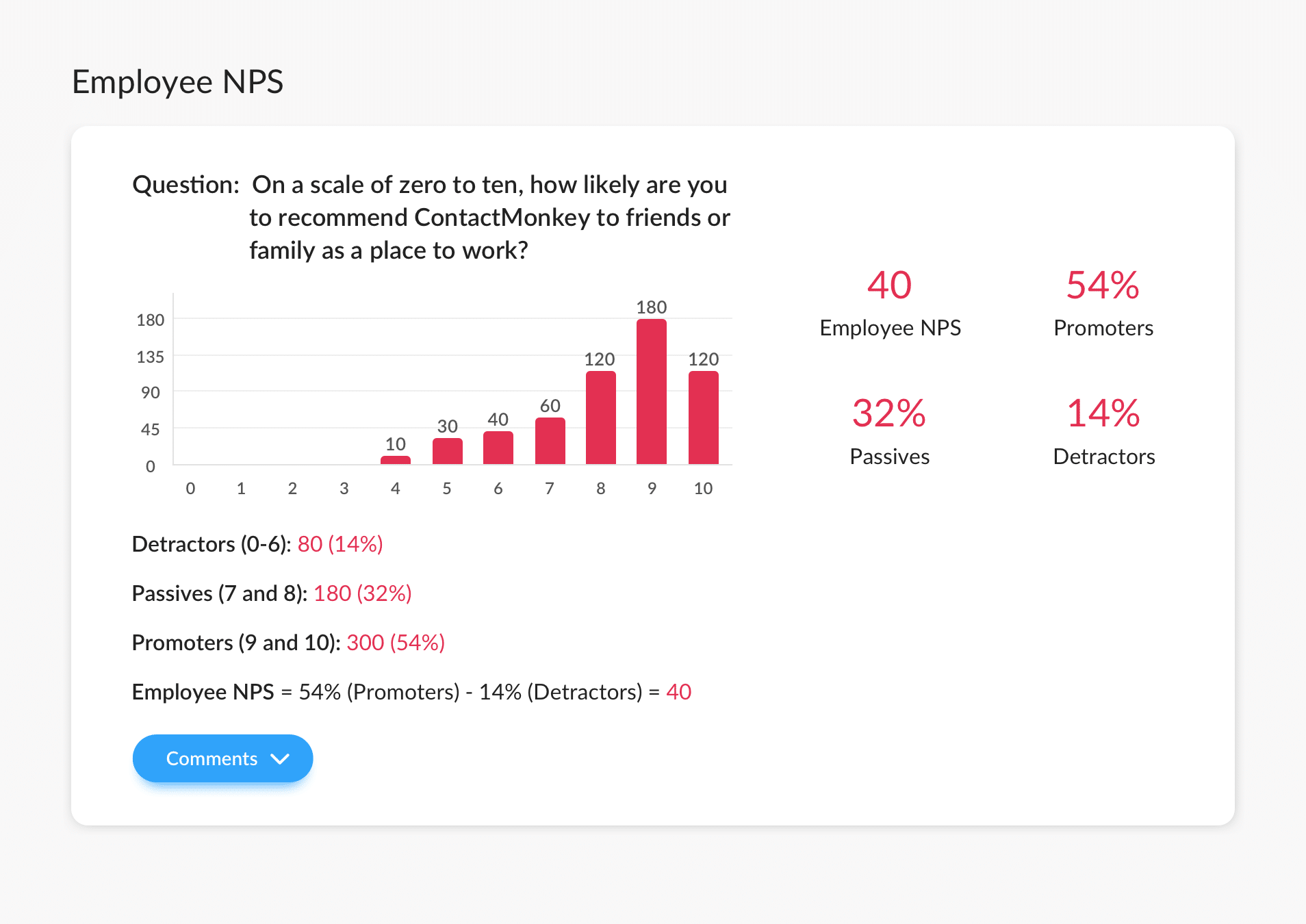 Screenshot of employee net promoter score (eNPS) results within ContactMonkey's campaign overview.