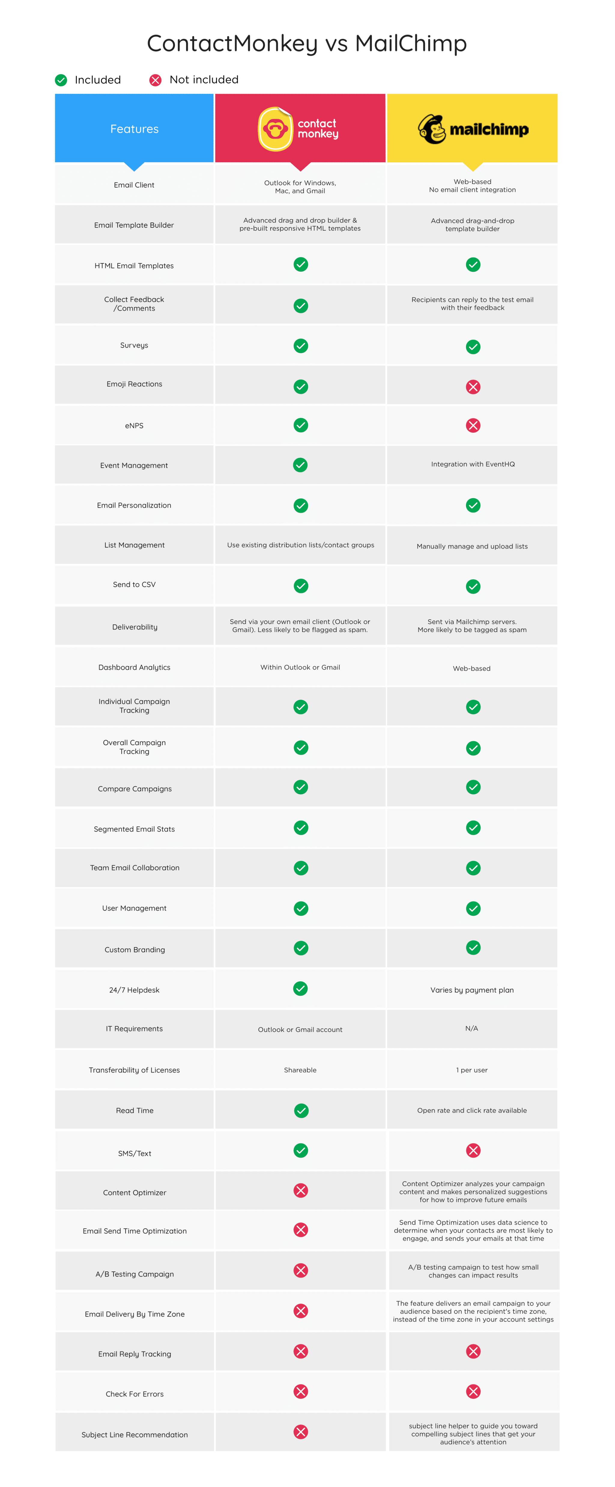Image of comparison table breaking down the features of ContactMonkey and Mailchimp.
