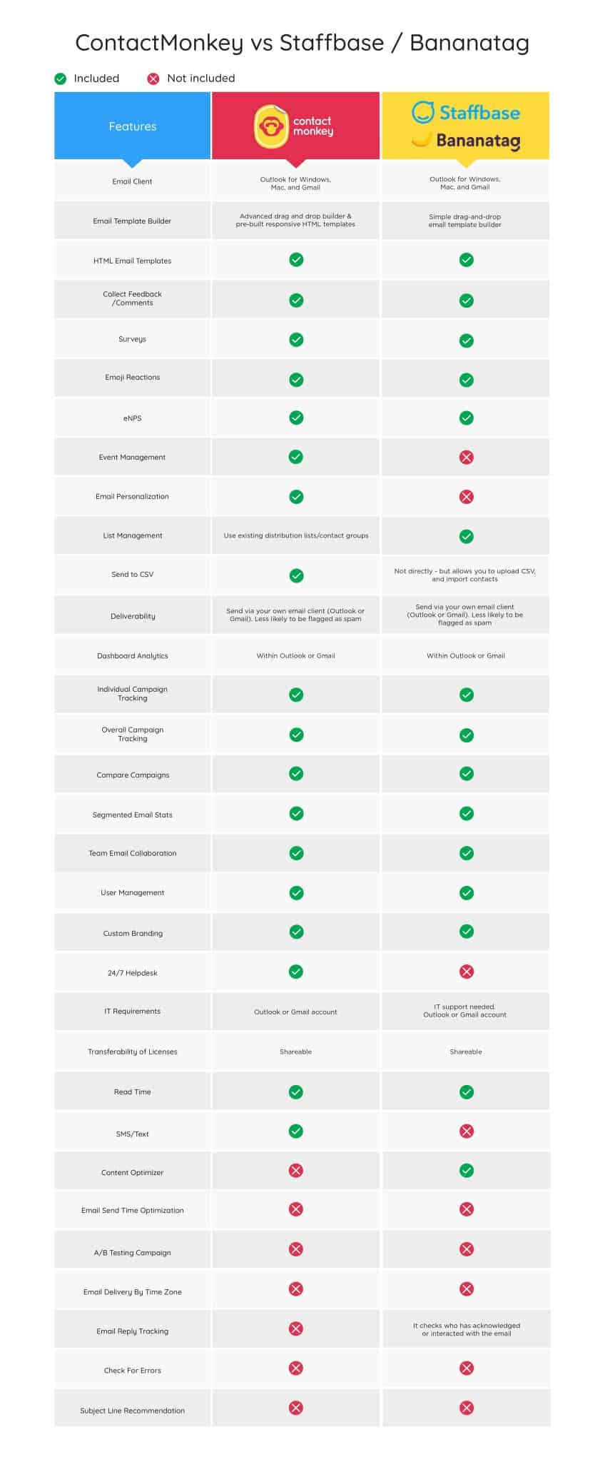 Image of ContactMonkey vs Staffbase comparison chart for internal communication.