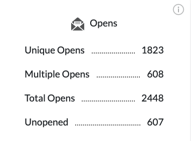 Screenshot of email open metrics displayed within ContactMonkey's campaign overview dashboard. 