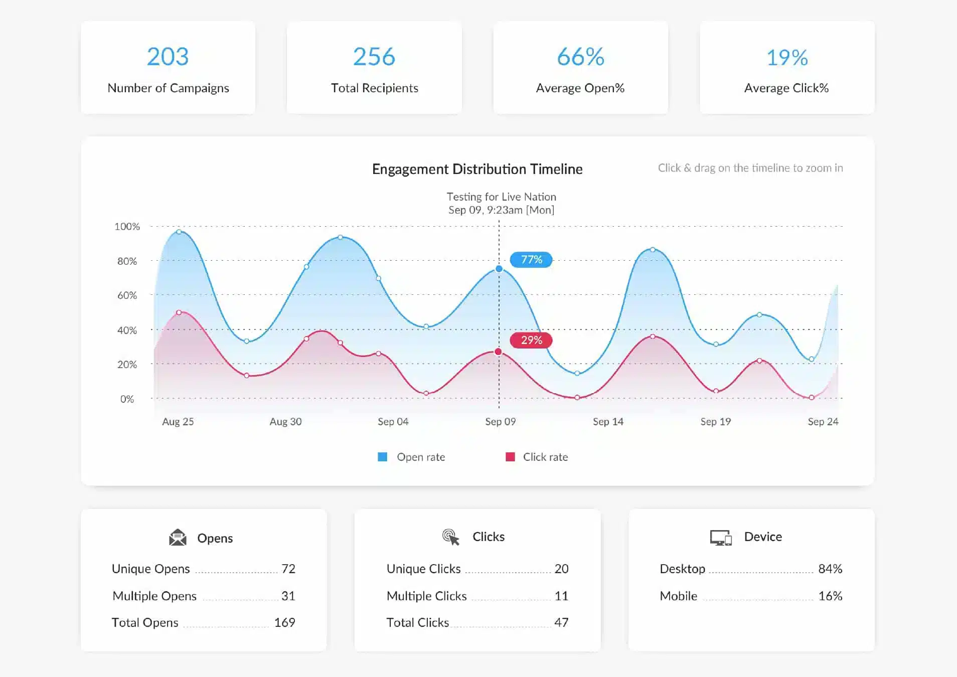 Screenshot of email engagement timeline in ContactMonkey's email analytics dashboard.