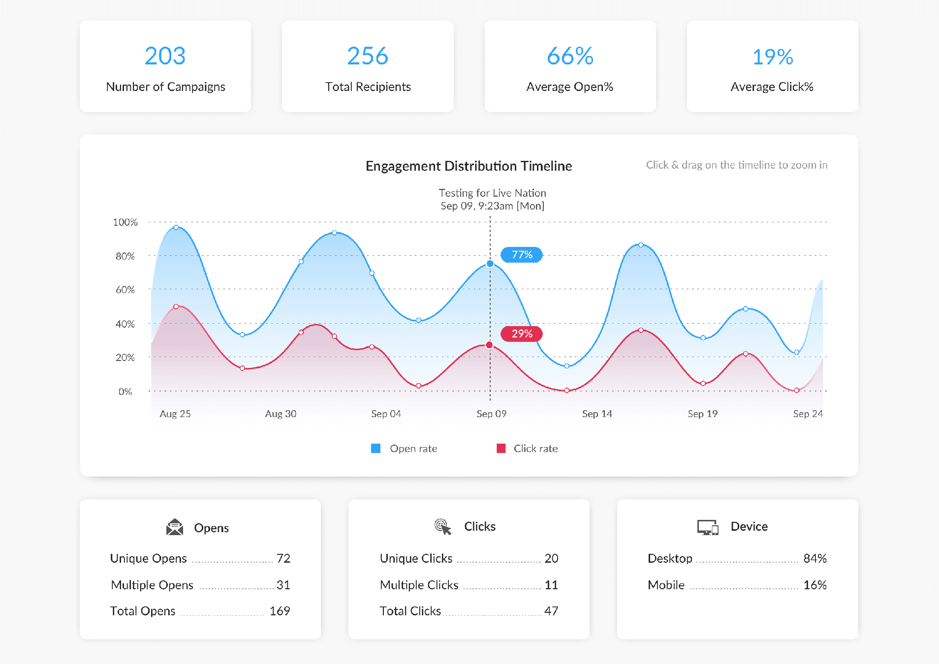 Screenshot of engagement distribution timeline within ContactMonkey's email analytics dashboard.