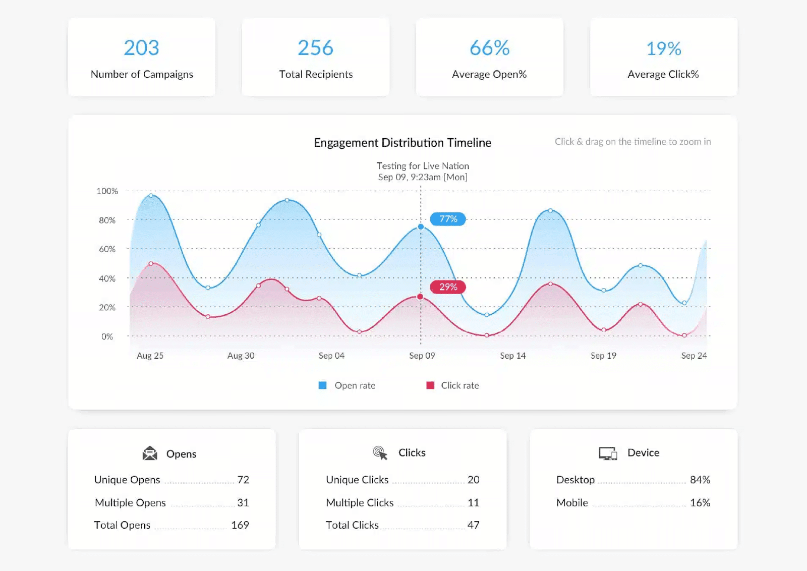 Analytics dashboard within ContactMonkey