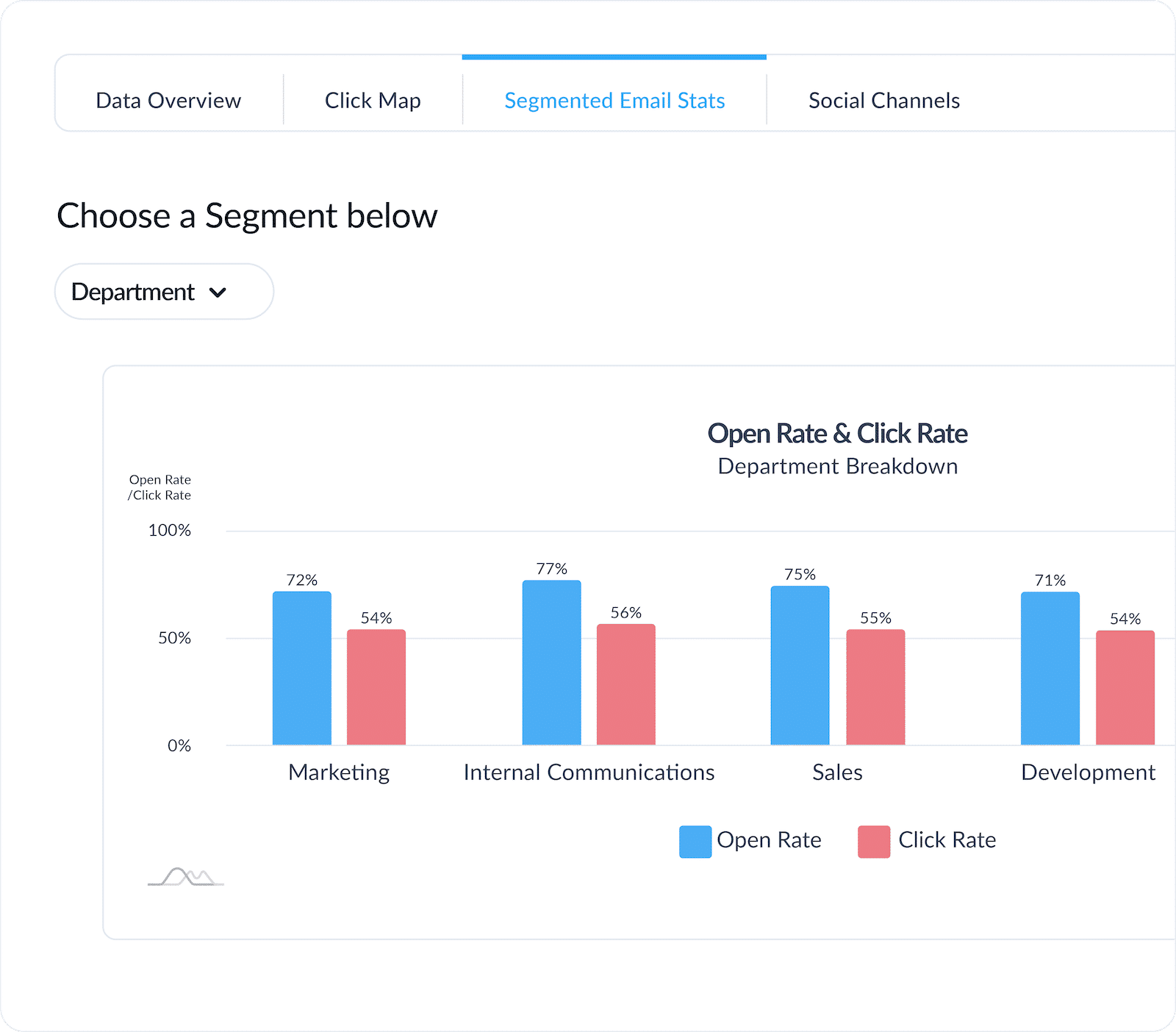 Image of segmented reporting within ContactMonkey's analytics dashboard.