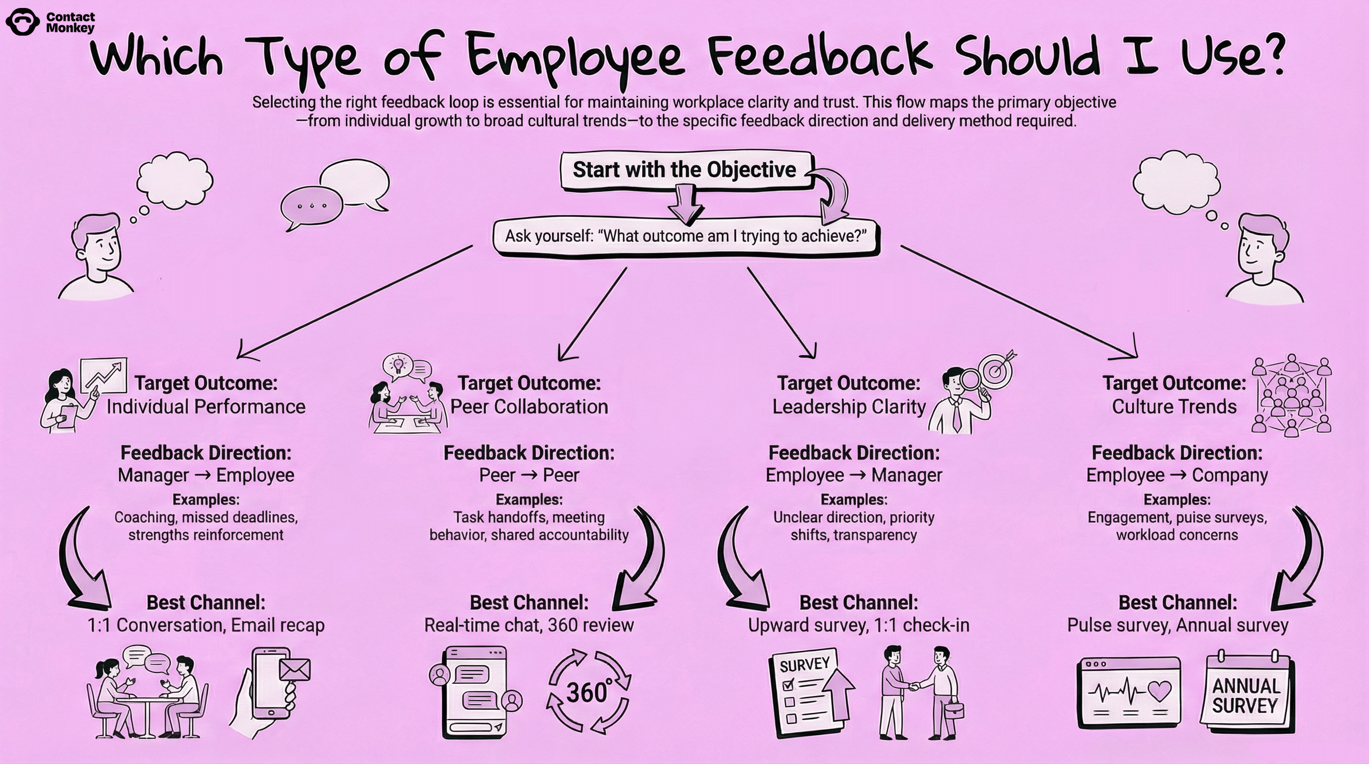 What type of feedback