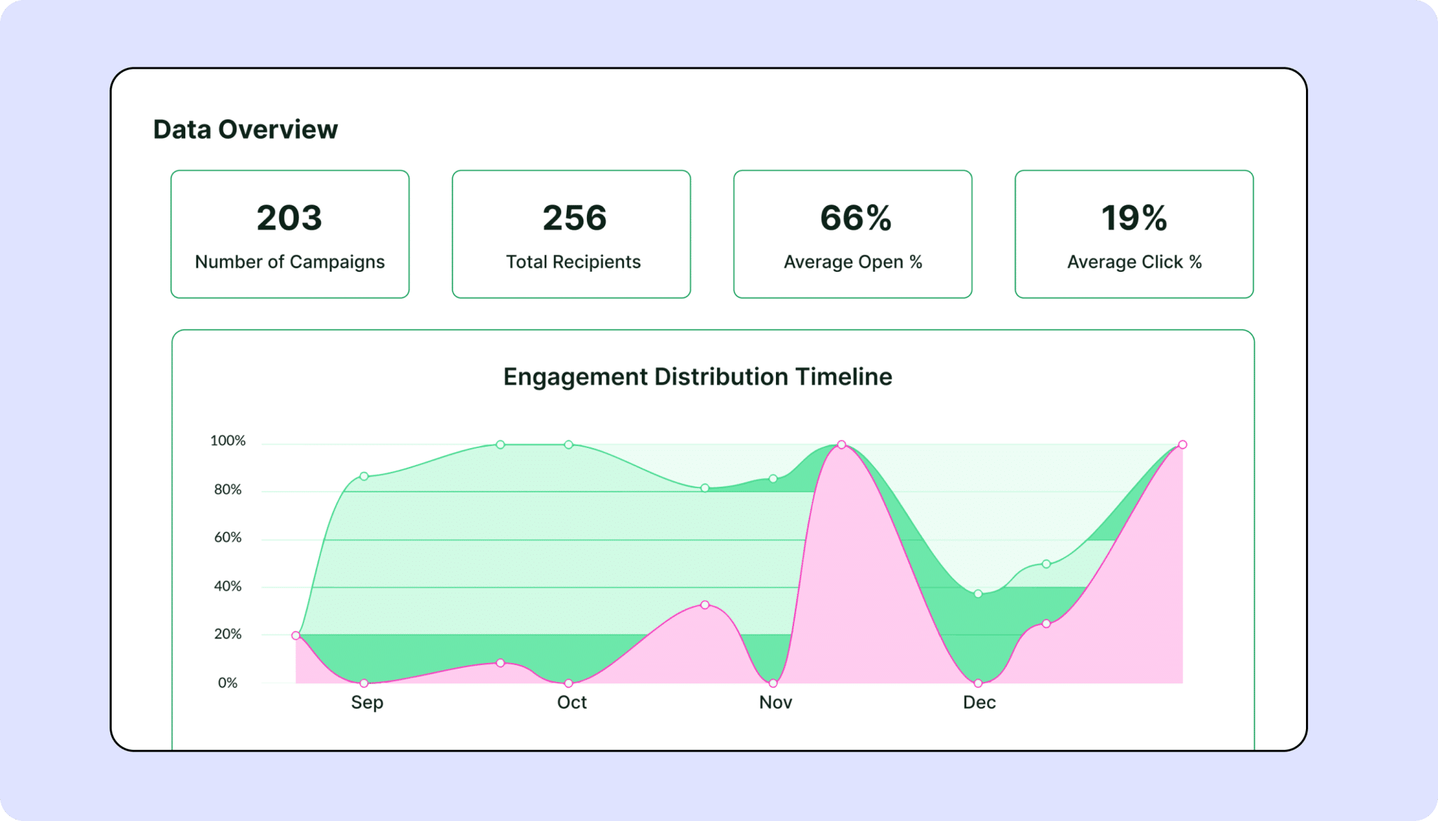 Get full campaign visibility to understand what works